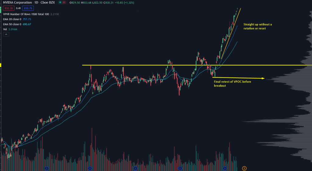 NVDIA Stock Chart with price level and volume indicator