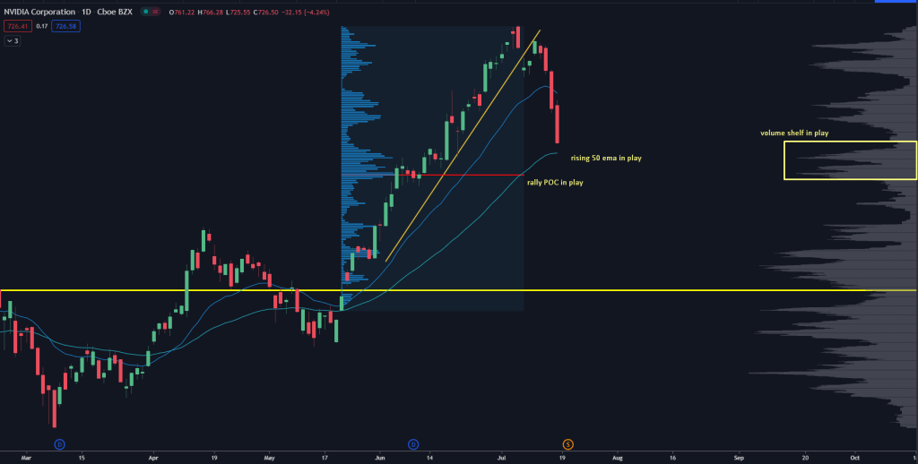 NVDIA Stock Chart with price level and volume indicator