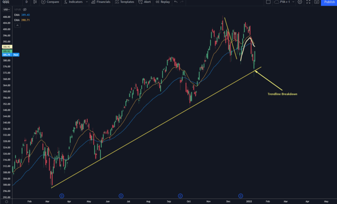 QQQ Bullish trend