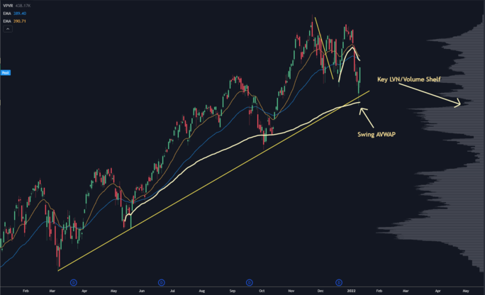 QQQ Bullish trend with volume indicator key level/volume shelf