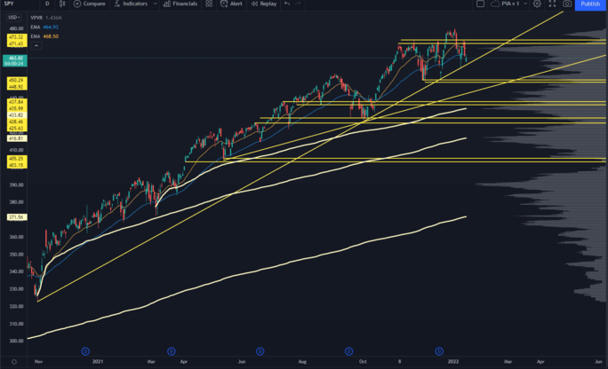 SPY Stock Chart