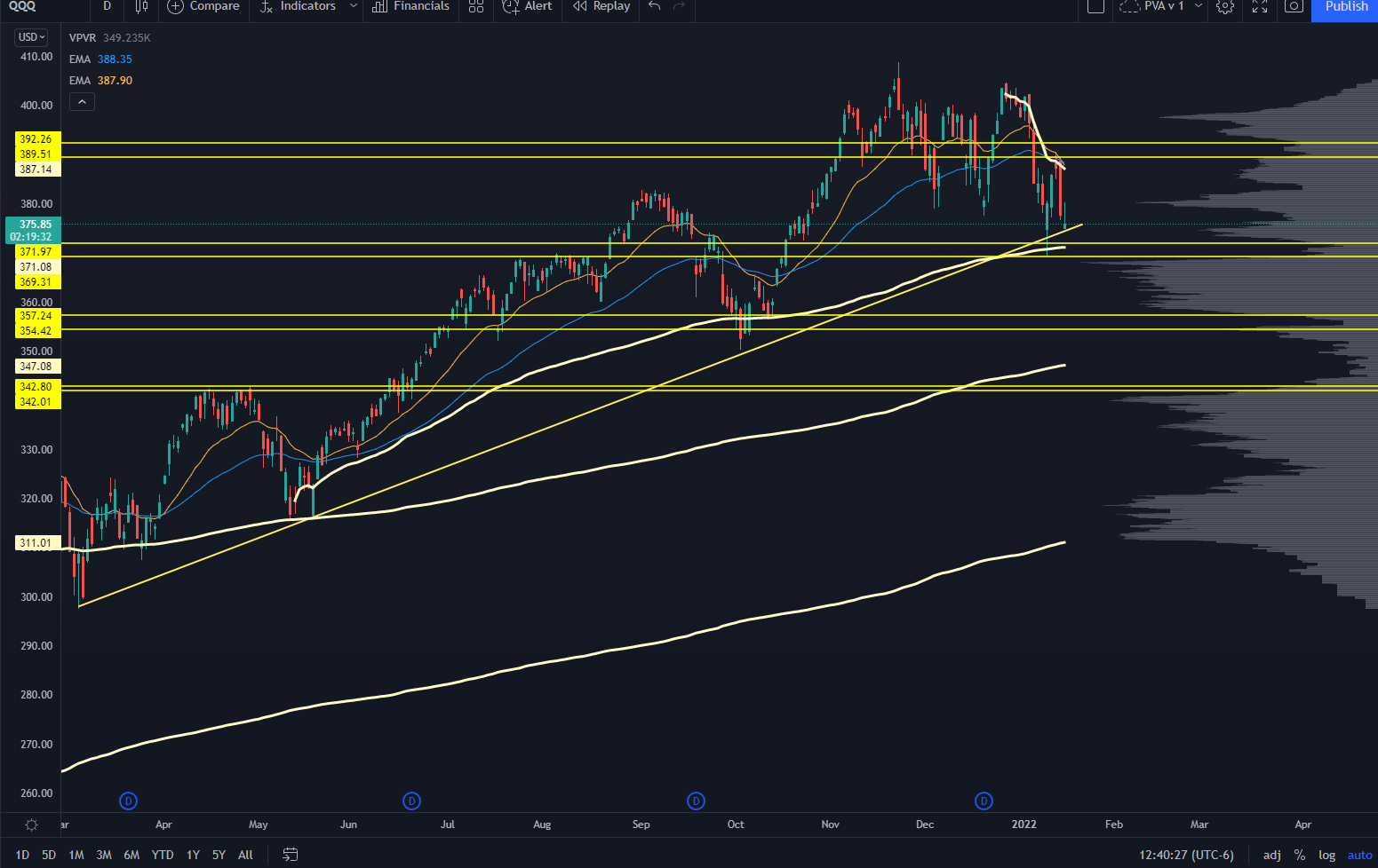 QQQ Stock Chart