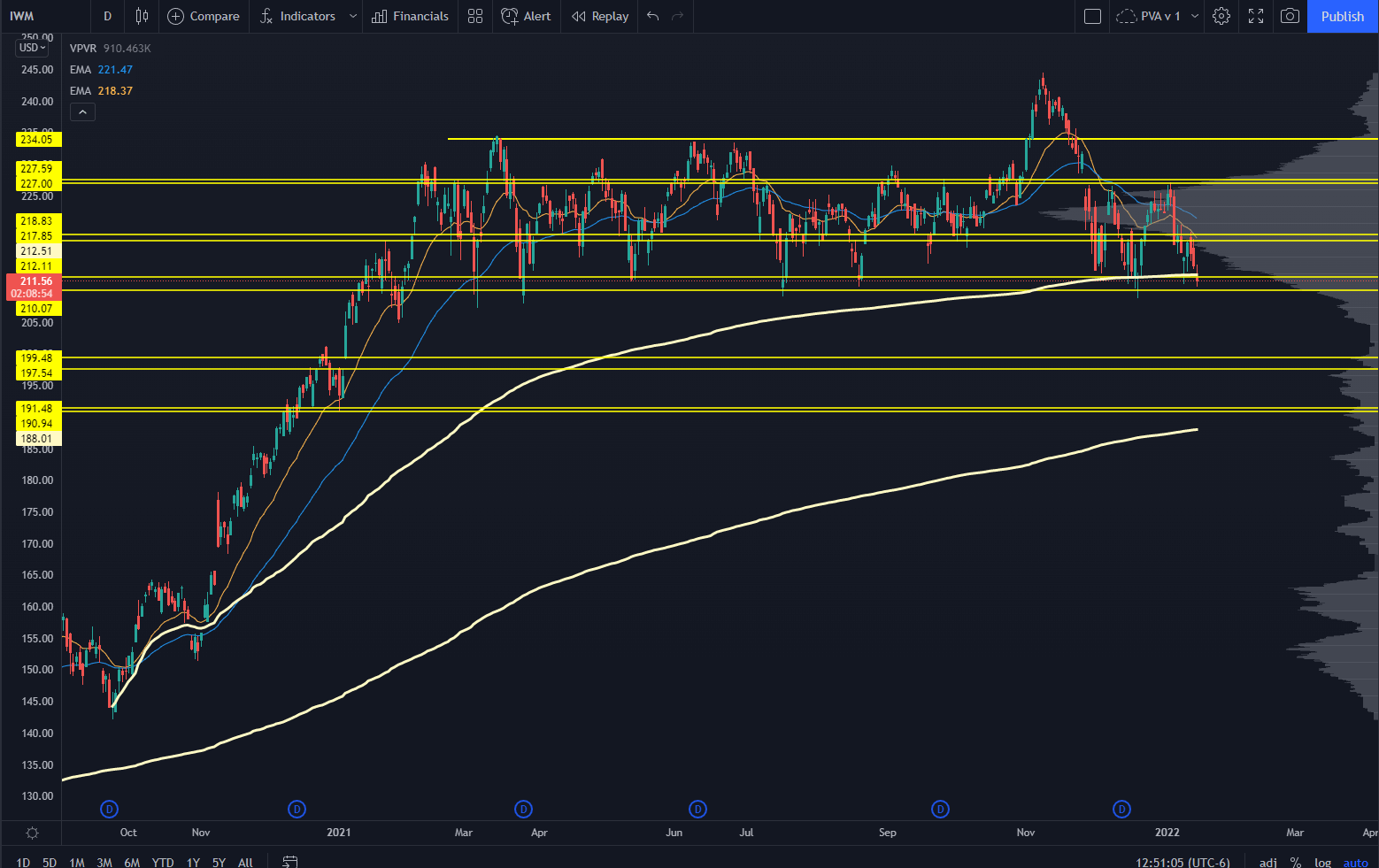 IWM Stock Chart