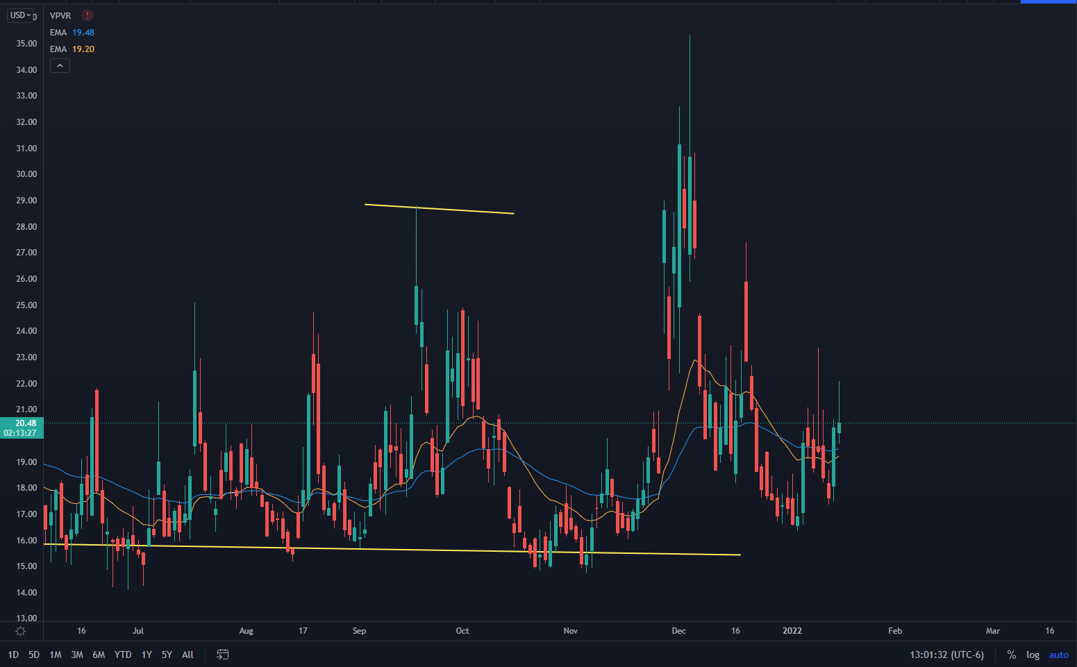 VIX Stock Chart