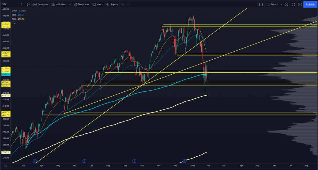 SPY Stock Chart with volume price key levels