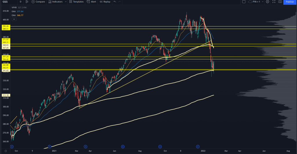 QQQ Stock Chart with volume price key levels