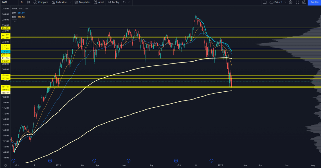 IWM Stock Chart with volume price key levels