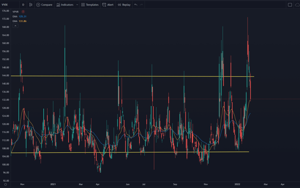 VVIX Stock Chart with volume price key levels