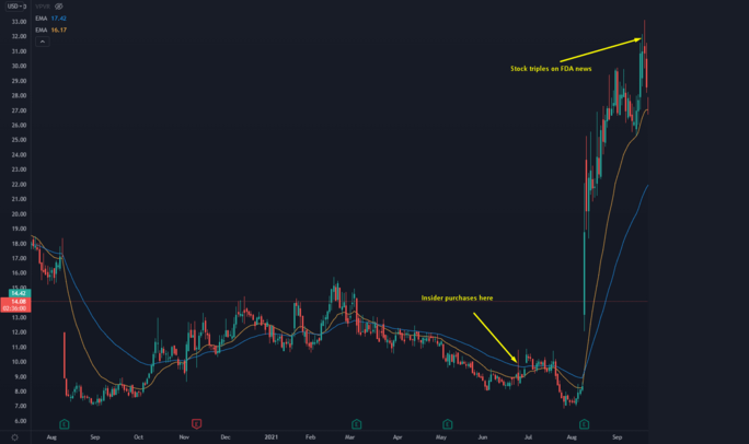 FULC Stock Chart showing where insider purchased stocks and bullish trend after