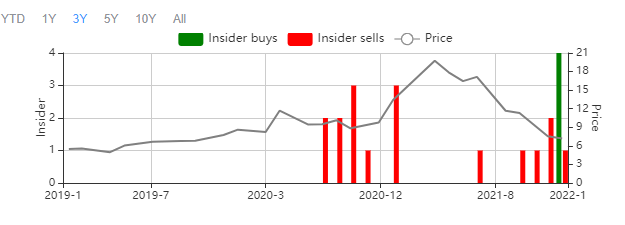 Downtrend + Bad News + Insider Buying = Profits? Insider Buys and Sells Chart