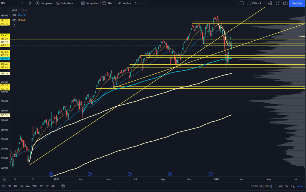 SPY Stock Chart