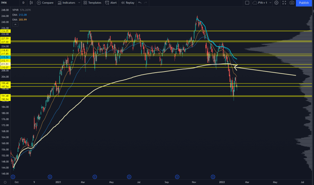 IWM Stock Chart