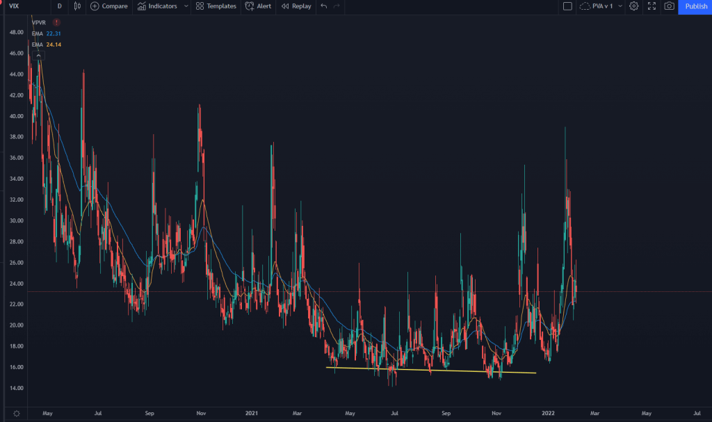 VIX Stock Chart