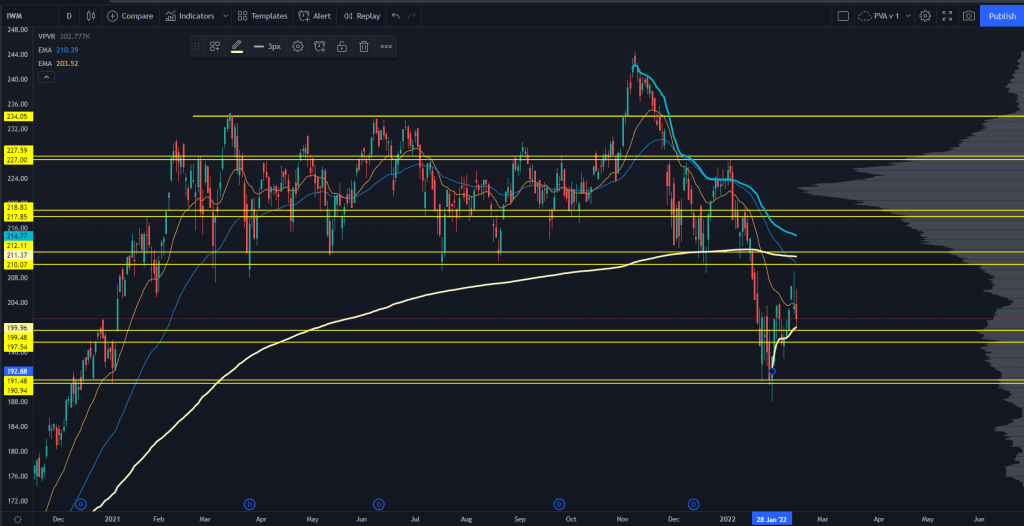 IWM Stock Chart