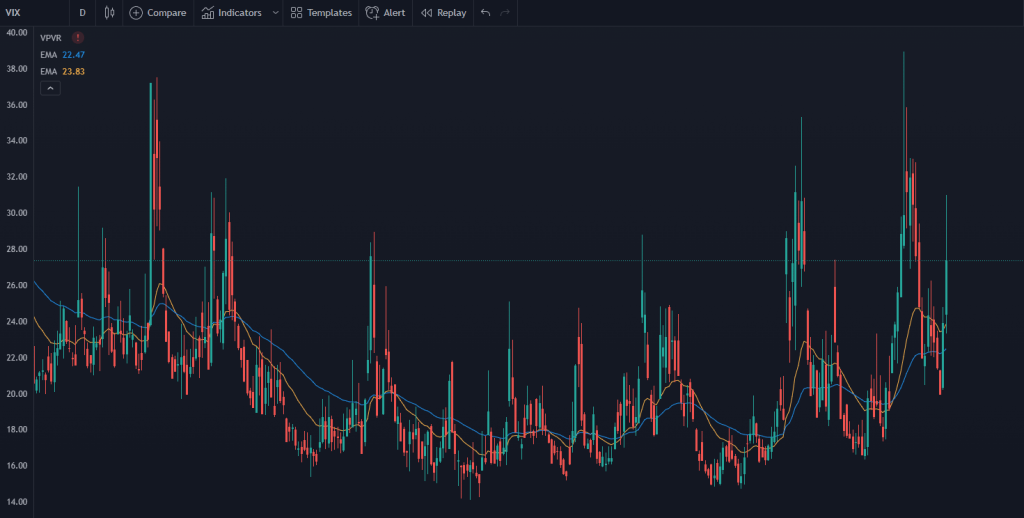 VIX Stock Chart