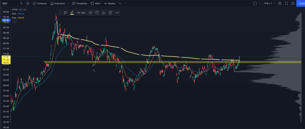 GLD Stock Chart