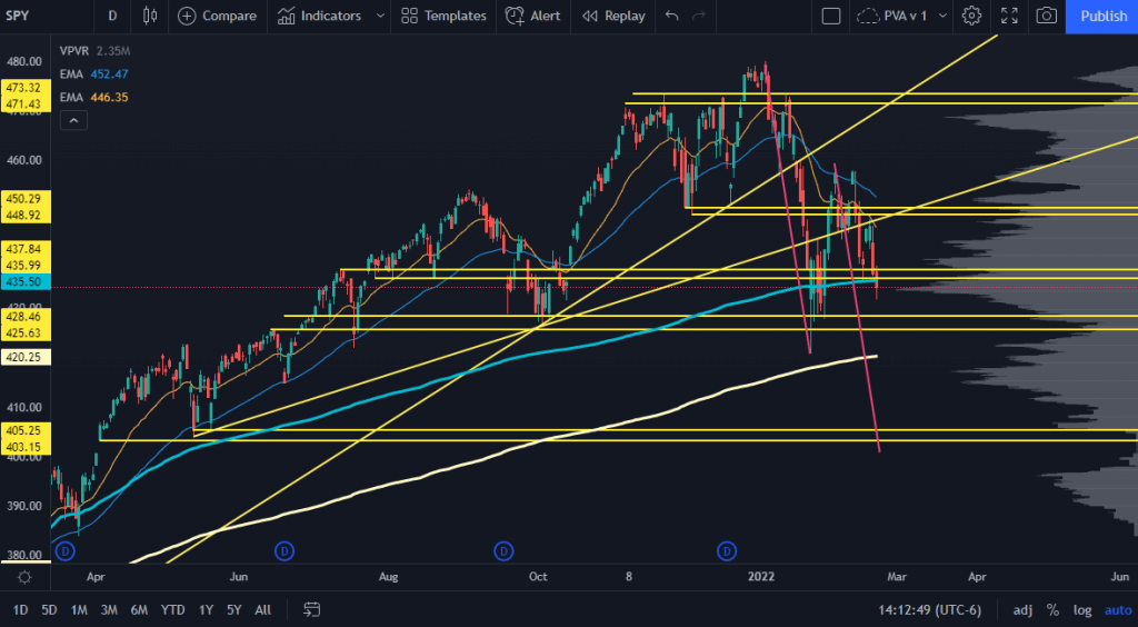 SPY Stock Chart