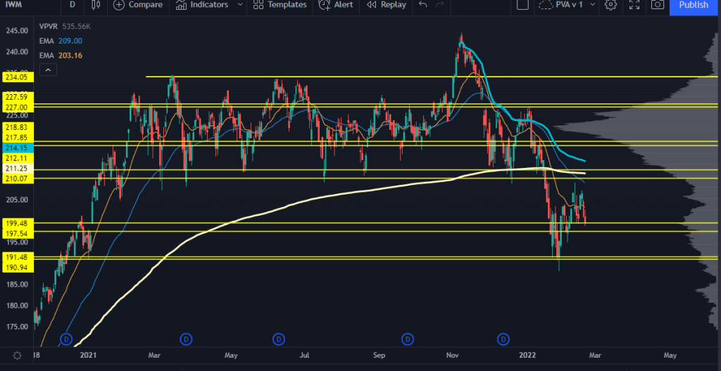 IWM Stock Chart