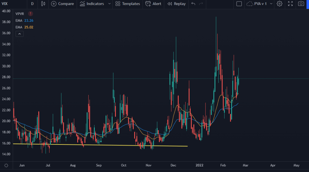 VIX Stock Chart