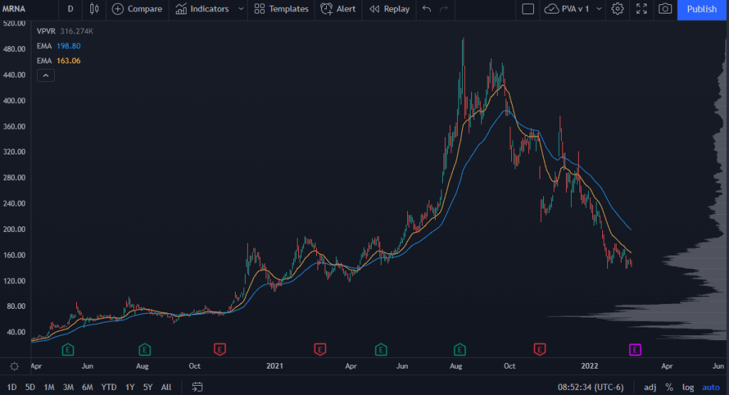 MRNA Stock Chart