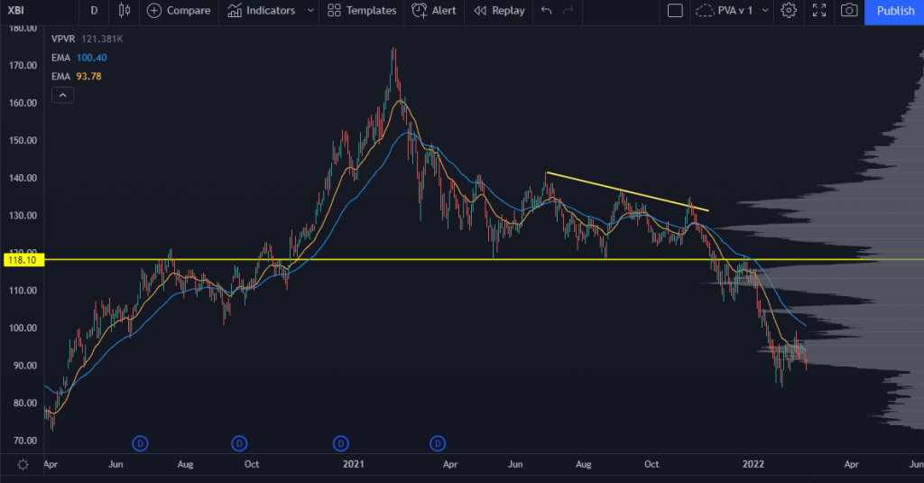 XBI Stock Chart