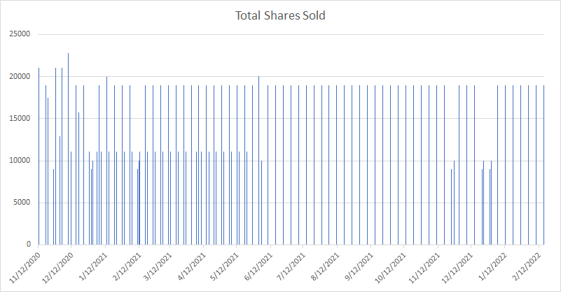 Graphic on total shares sold