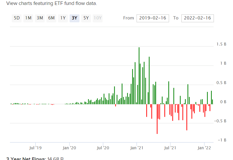 ARKK ETF fund flow data