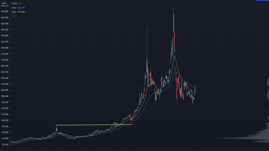 GWM Chart