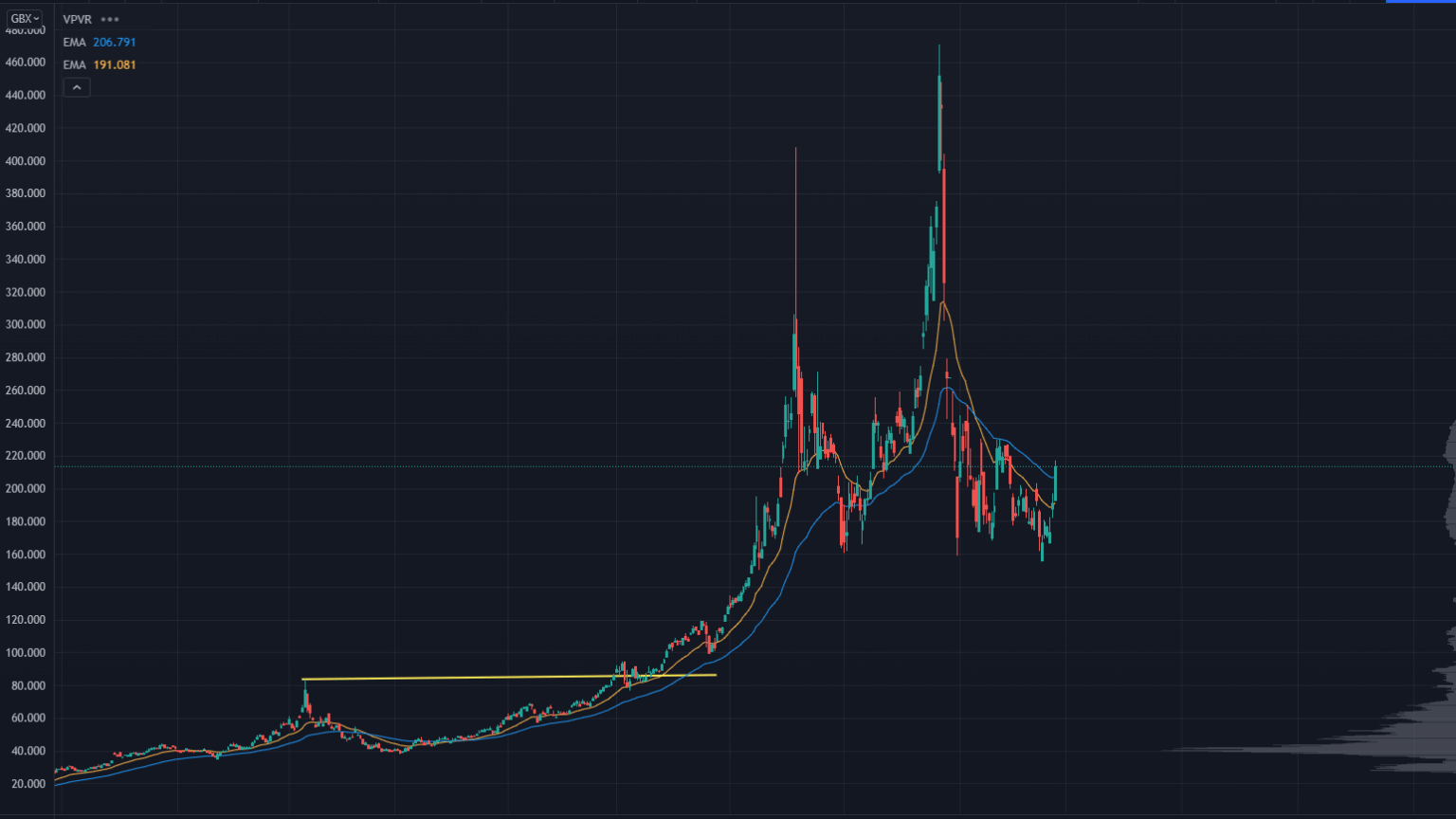 GWM Chart