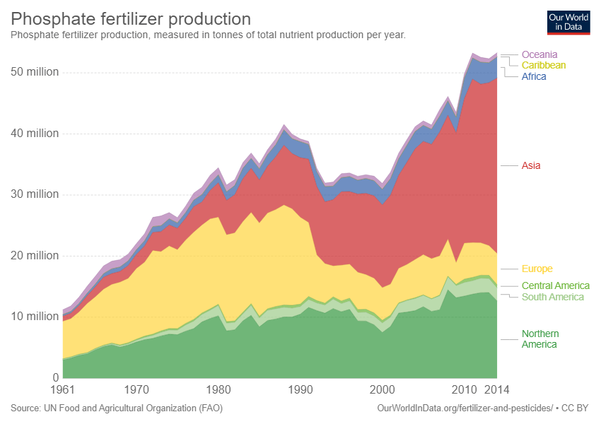 Phosphate Fertilizer Production