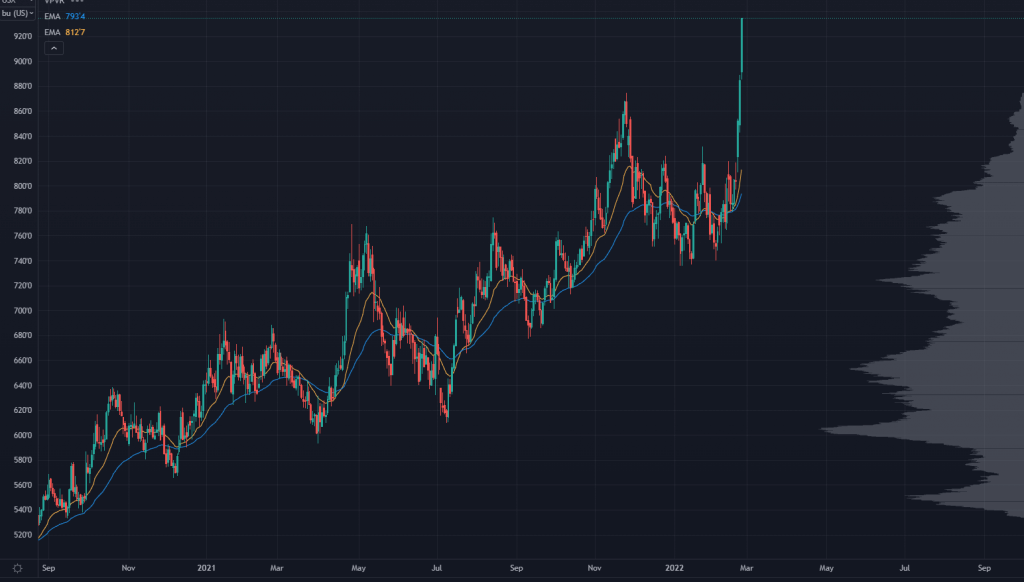 Wheat Futures Chart