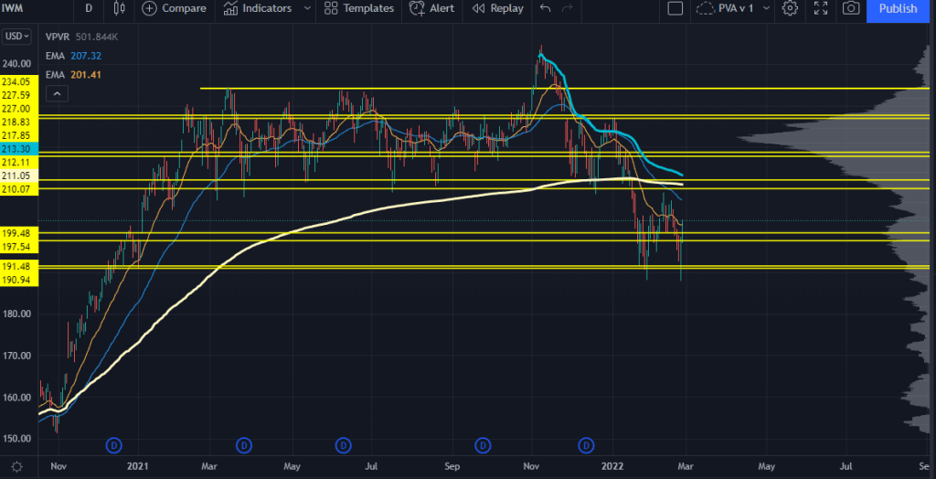 IWM Stock Chart