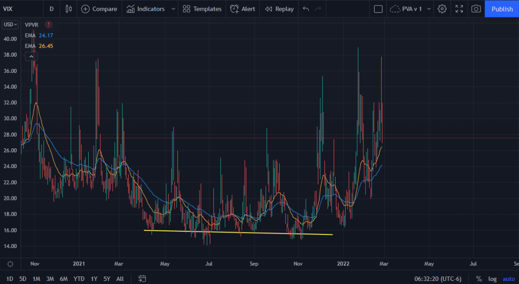 VIX Stock Chart