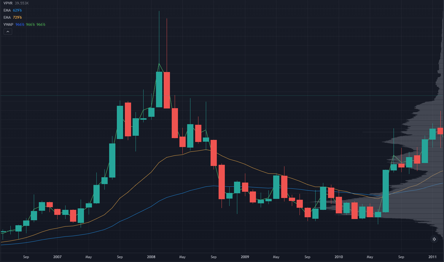 Wheat Prices Chart