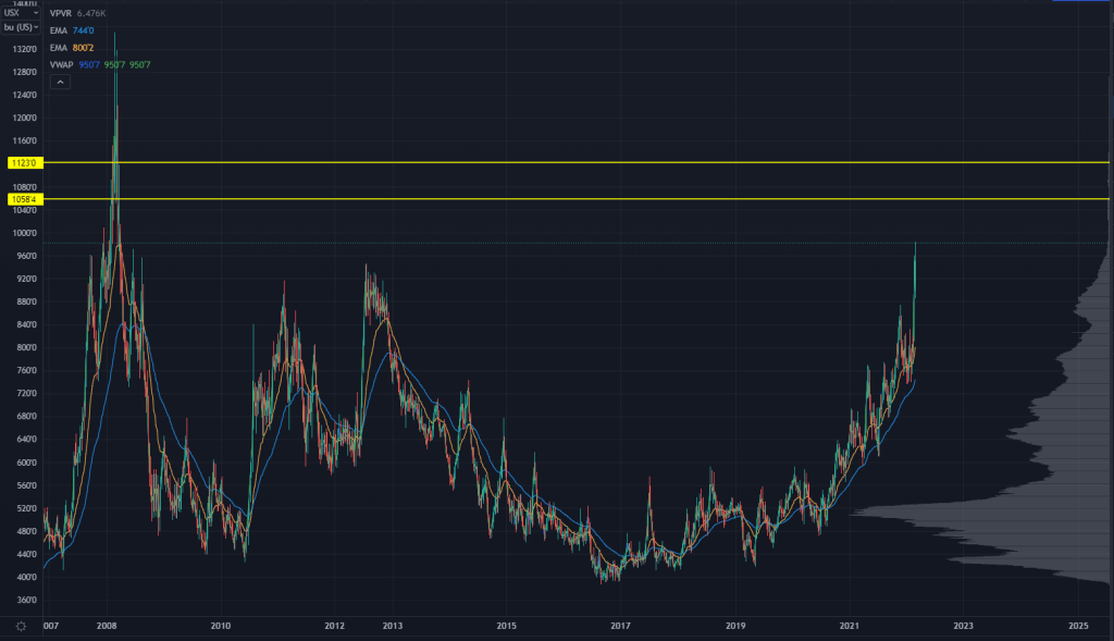 Wheat Prices Weekly Chart