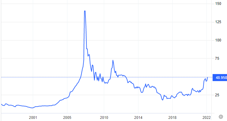 Wheat Long Term Price Chart