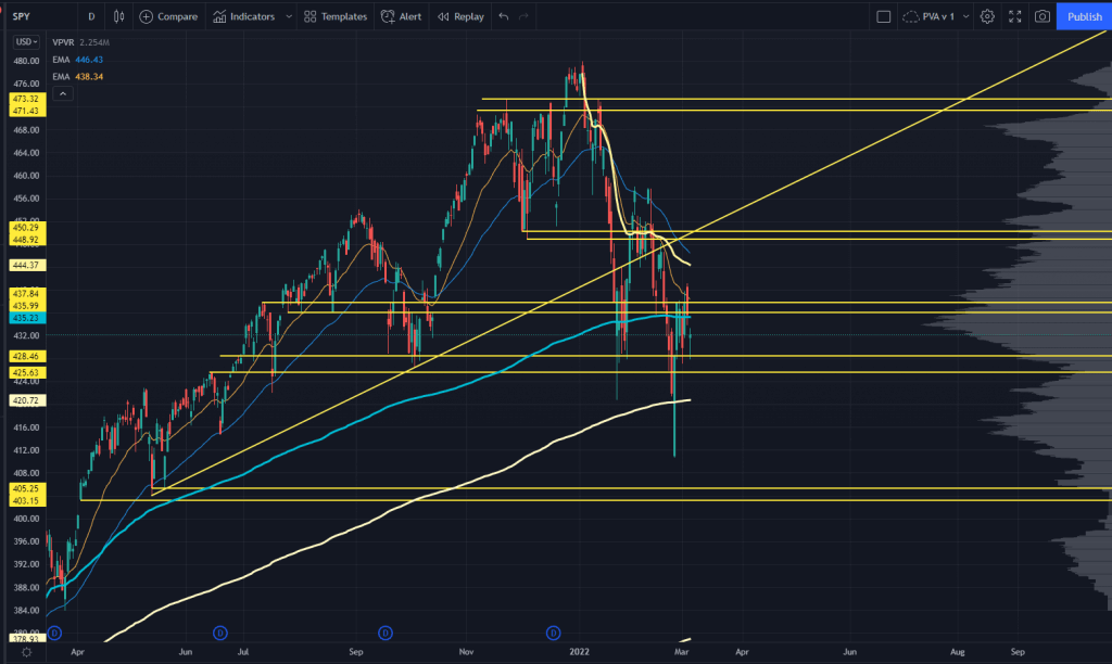 QQQ Chart