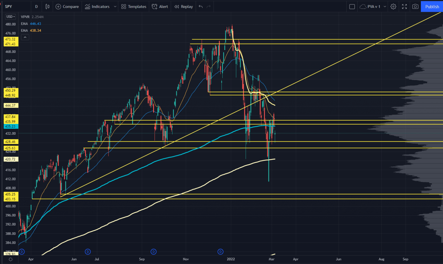 QQQ Chart