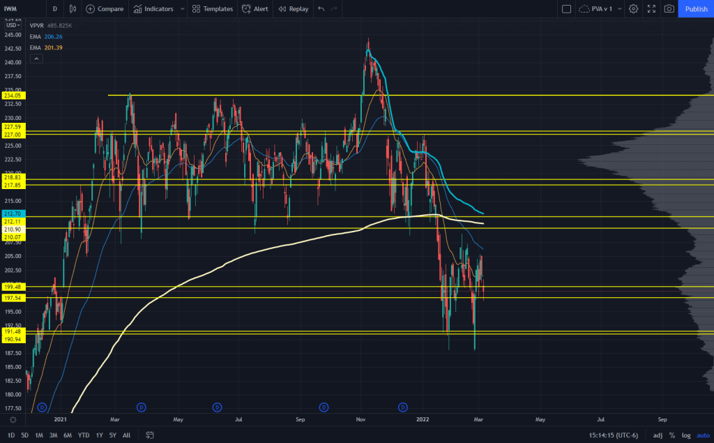 IWM Chart