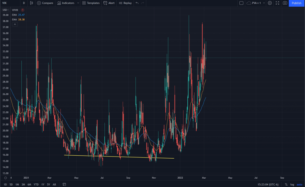 VIX Chart