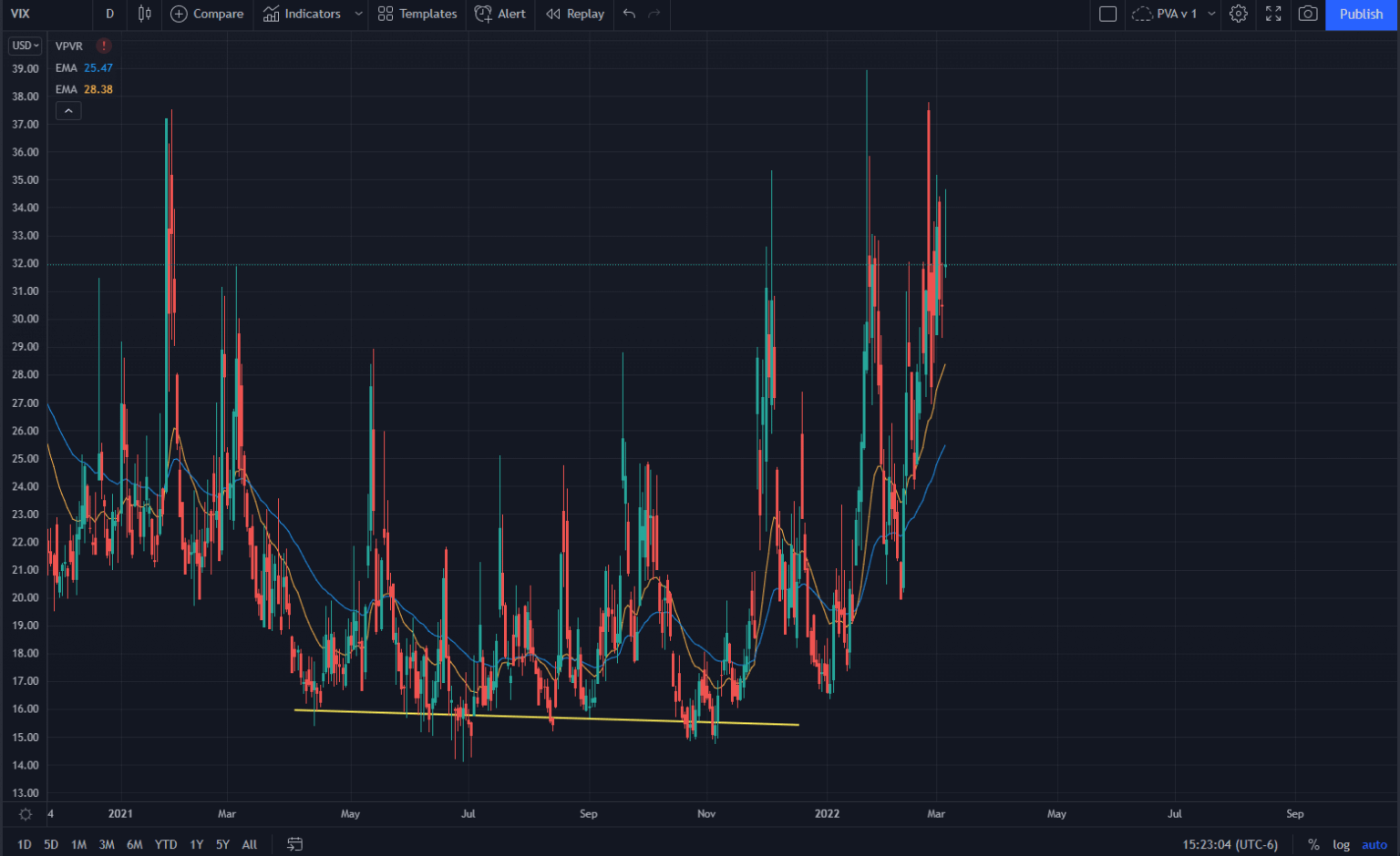 VIX Chart