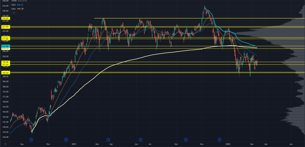 IWM Stock Chart