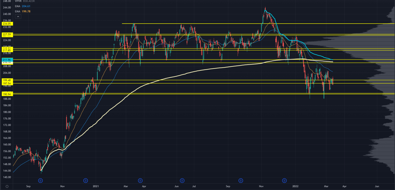 IWM Stock Chart