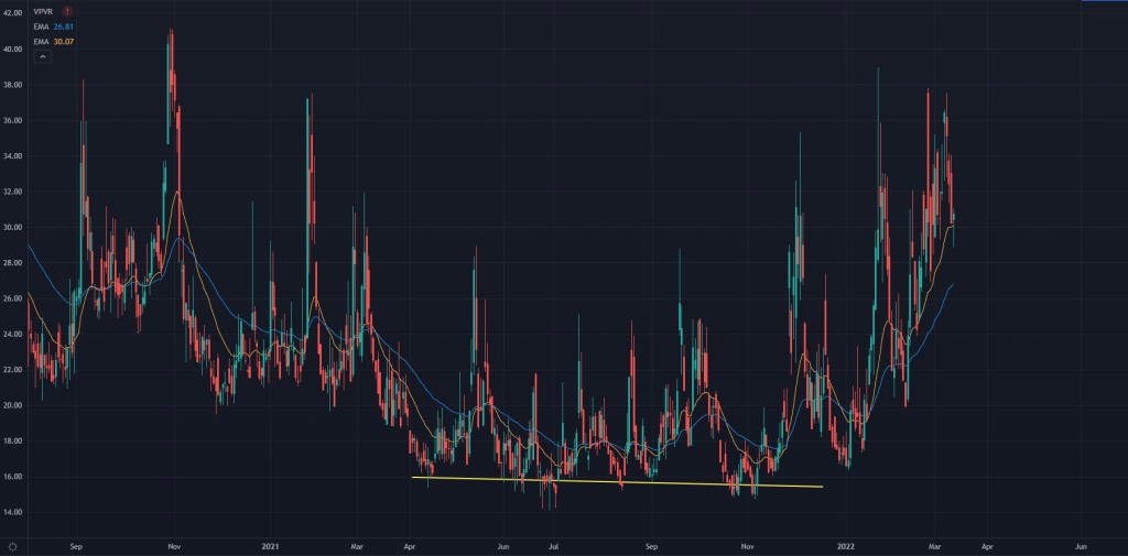 VIX Stock Chart