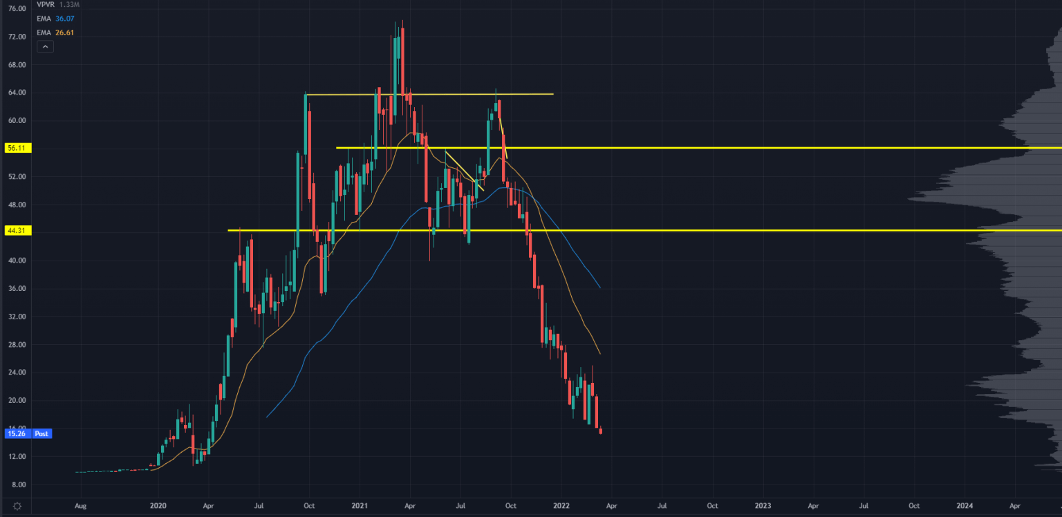 DKNG Stock Chart