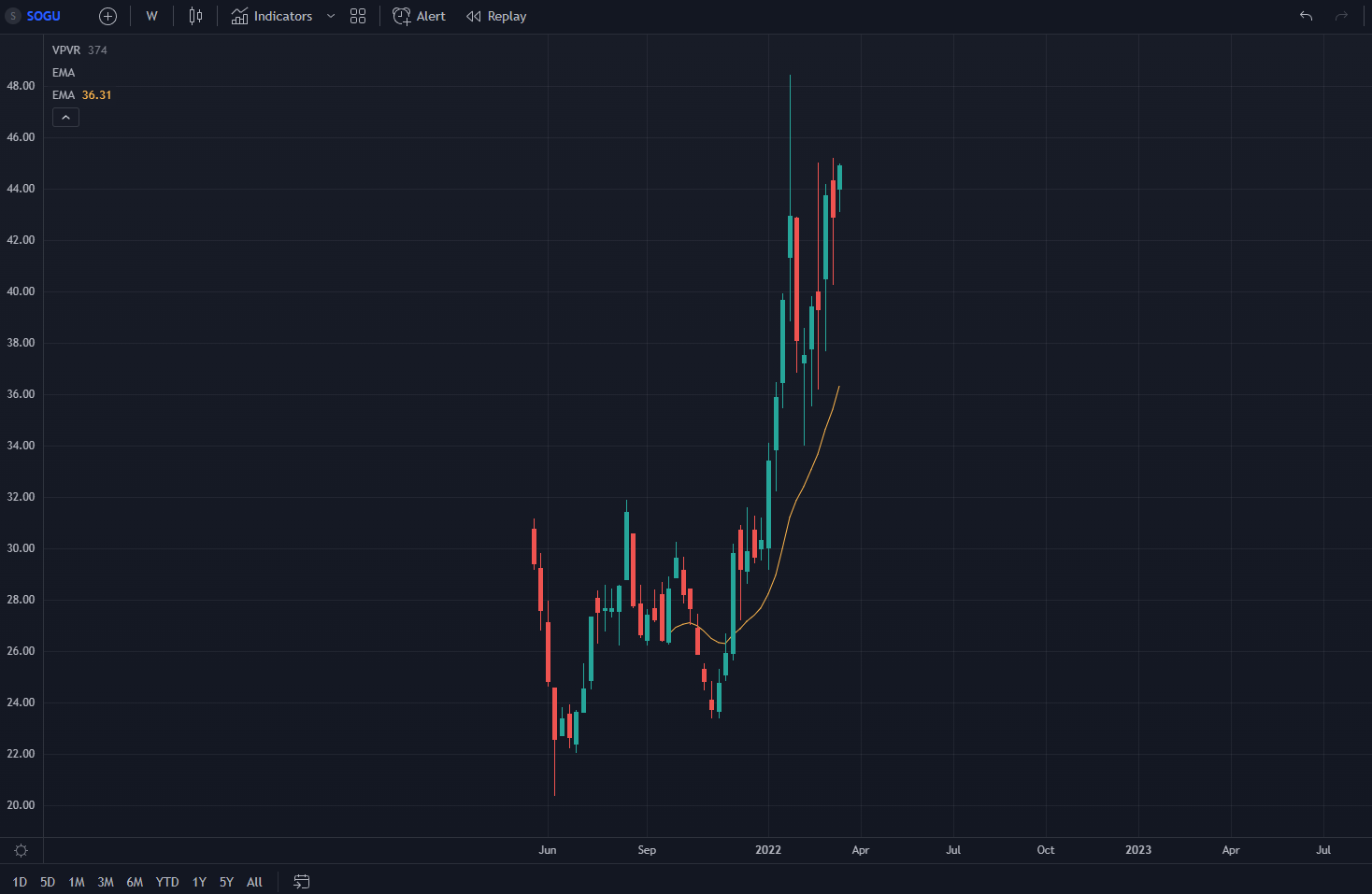 SOGU Stock Chart