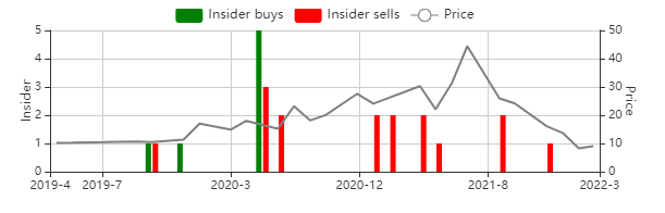 SPCE Insider Buys and Sells Chart