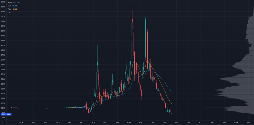 SPCE Stock Chart