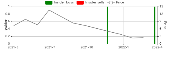 SPAC Insider Buys and Sells Chart