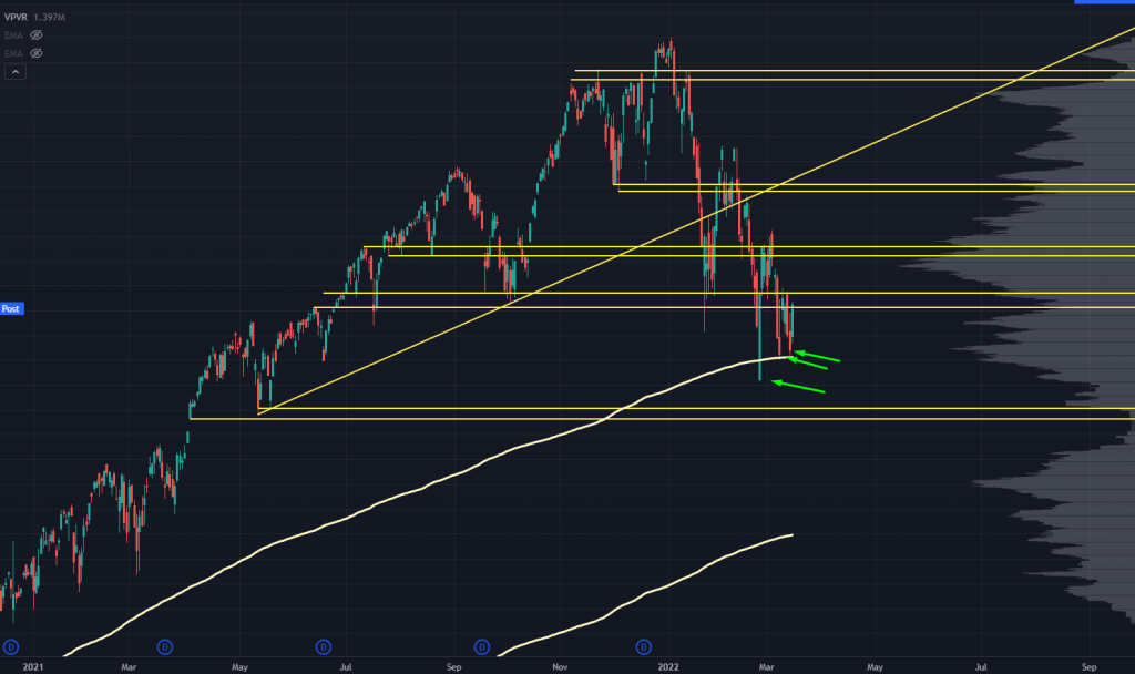 SPY Stock Chart AVWAP